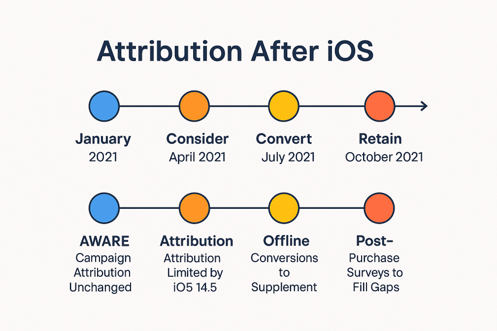 7 Proven Ecommerce Marketing Attribution Tactics for 2026 3