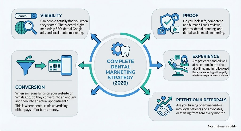 Dental Marketing Guide