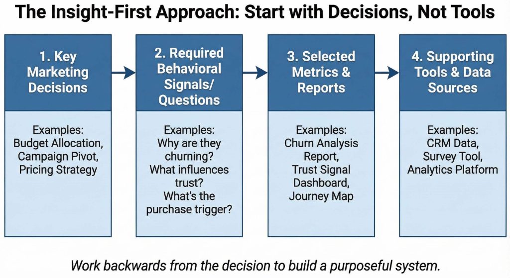 How Modern Marketing Teams End Up With 20 Tools and Zero Insight
