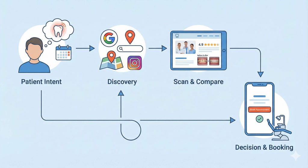 Why Dental Growth Moved from Referrals to Search (And How to Adapt) 1