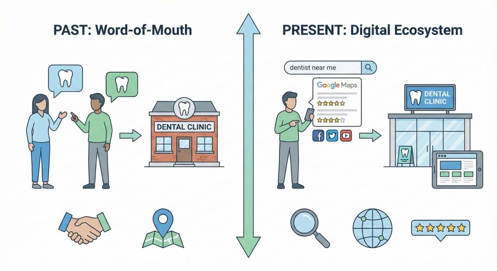 Why Dental Growth Moved from Referrals to Search (And How to Adapt) 5